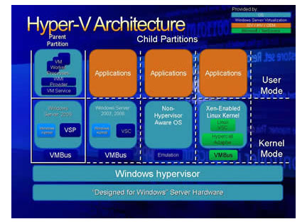 hyperv_arch