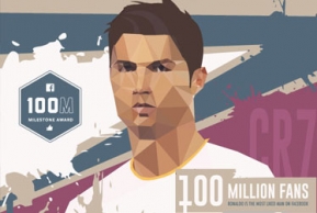 คริสเตียโน โรนัลโดทำลายสถิติ 100 ล้านไลค์บน Facebook
