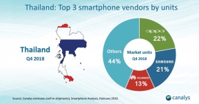 Changes! แบรนด์ OPPO ก้าวเข้าสู่อันดับ 1 ของตลาดสมาร์ทโฟนในไทย ประจำไตรมาสที่ 4 ปี 2018 !!