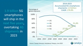 นักวิเคราะห์ฟันธงเทคโนโลยี 5G จะได้รับความนิยมมากกว่า 4G ภายในปี 2023