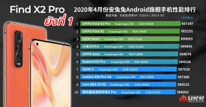 AnTuTu ประกาศ 10 อันดับสมาร์ทโฟนที่แรงที่สุดในจีนประจำเดือนเม.ย. OPPO Find X2 Pro ยังครองที่ 1 !!