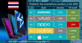 realme มาแรง ! ยอดการจัดส่งสมาร์ทโฟนทั่วโลก ครองอันดับ 7 ในไทยขึ้นอันดับ 4 ตอกย้ำความสำเร็จ เติบโตขึ้นจากปีก่อน 149% !!