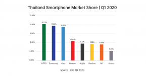 OPPO ขึ้นแท่นสมาร์ทโฟนยอดขายอันดับ 1  ของตลาดสมาร์ทโฟนไทย ไตรมาสที่ 1 ปี 2563 อีกครั้ง!