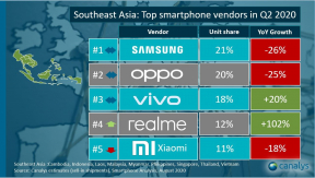 realme มีส่วนแบ่งตลาดสมาร์ทโฟนทั่วโลกเพิ่มเป็นสองเท่า ขึ้นแท่นแบรนด์สมาร์ทโฟนอันดับ 4 ในภูมิภาคเอเชียตะวันออกเฉียงใต้