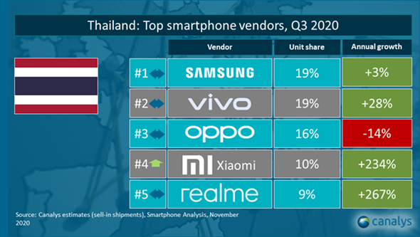 Xiaomi สร้างปรากฎการณ์ยอดขายไตรมาส 3 สูงถึง 234% ขึ้นอันดับ 4 ในไทย !!