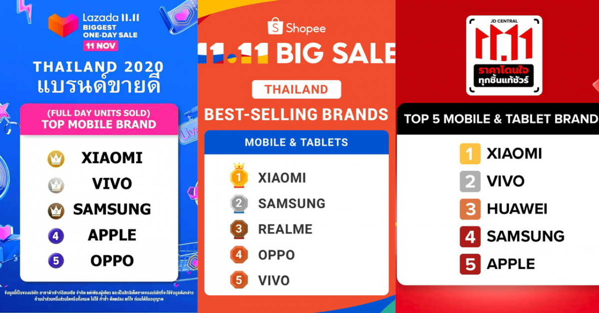 Xiaomi คว้าอันดับ 1 แบรนด์สมาร์ทโฟนที่ขายดีที่สุดในไทยจากแคมเปญ 11.11 ทั้ง Lazada, Shopee และ JD Central