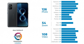 Asus Zenfone 8 สมาร์ทโฟนเครื่องเล็กกะทัดรัด ทำคะแนน DxOMark ได้สูงกว่า Galaxy S21