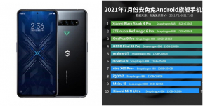 AnTuTu ประกาศ 10 อันดับสมาร์ทโฟนที่แรงที่สุดเดือน กรกฎาคม จ่าฝูงยังคงเป็น Black Shark 4 Pro 5 เดือนติด