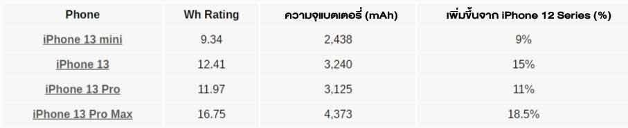 Айфон 13 pro аккумулятор. Емкость батареи айфон 13. Айфон 13 мини емкость АКБ. Емкость батареи айфон 13 Pro Max. Объем аккумулятора iphone 13.