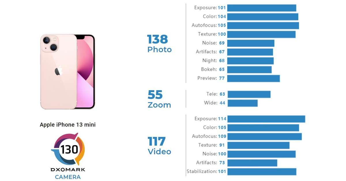 DxOMark เผย iPhone 13 mini กล้องทำคะแนนเทียบเท่า 12 Pro Max รุ่นท็อปปีก่อน และ iPhone 13 Pro ขึ้นอันดับ 4 มือถือกล้องดีที่สุด