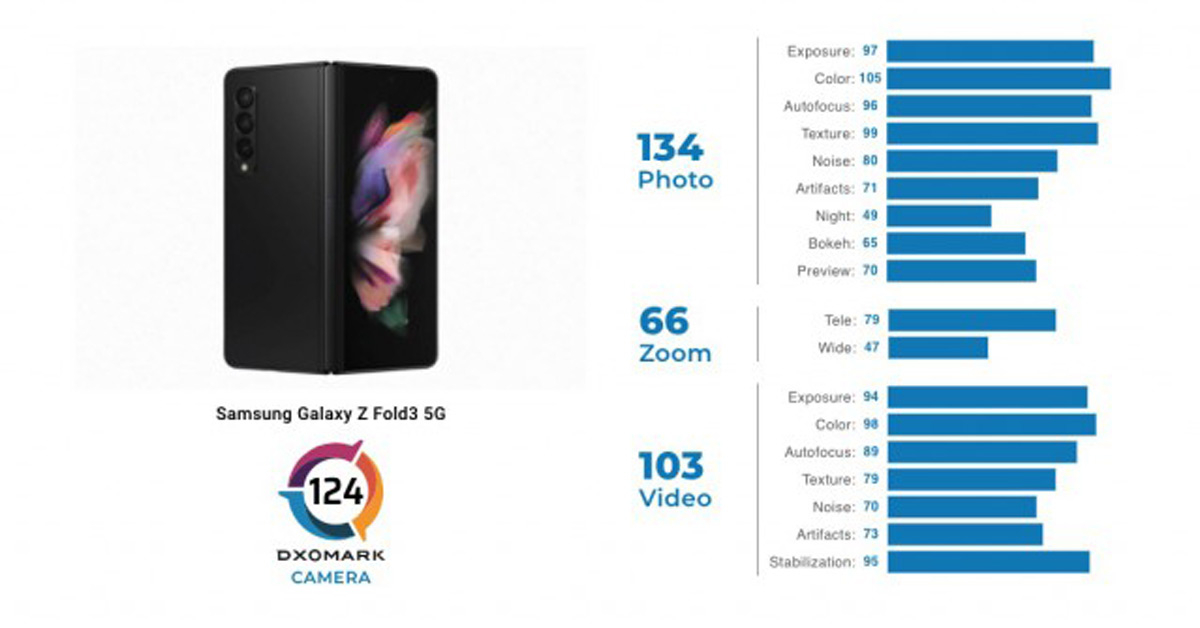 DxOMark ให้คะแนนกล้อง Samsung Galaxy Z Fold3 ที่ 124 คะแนน แซงหน้า S21 Ultra