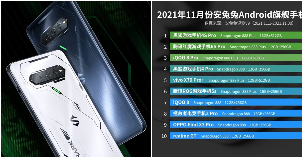 ประกาศอันดับสมาร์ทโฟนที่เร็วที่สุดบน AnTuTu ประจำเดือน พ.ย. นำโดย Xiaomi Black Shark 4S Pro สองเดือนติด