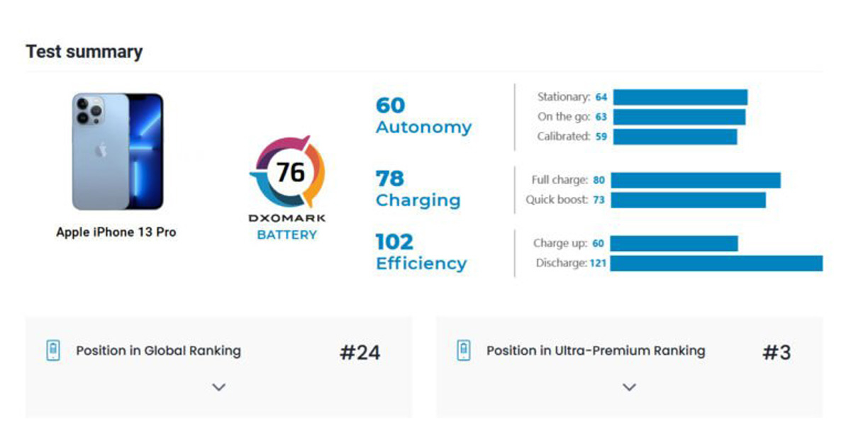 DxOMark เผย iPhone 13 Pro แบตอึดกว่า Galaxy S21 Ultra แม้ว่าแบตจะน้อยกว่าก็ตาม