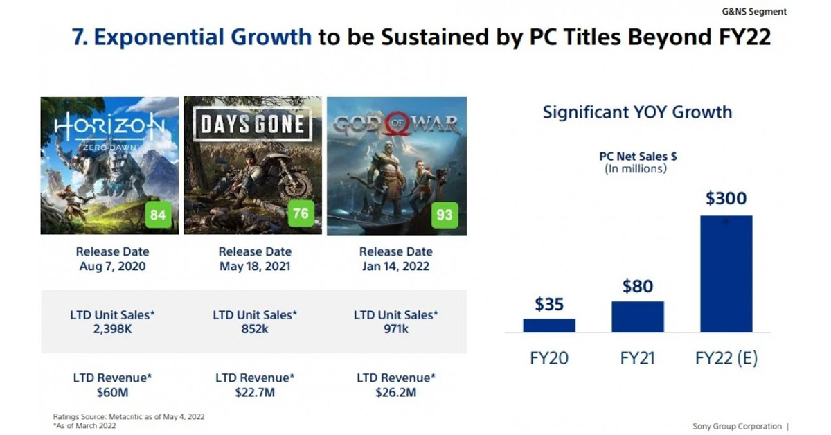 Sony เผยแผนการขยายตลาดไปยัง PC และมือถือเป็น 2 เท่าภายในปี 2025 และ PS4 อาจจบในปีเดียวกัน