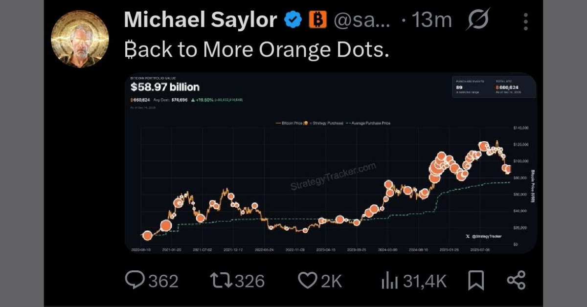 จุดส้มกลับมาแล้ว! Michael Saylor ส่งสัญญาณ “ซื้อครั้งใหญ่” ตลาด Bitcoin เตรียมสะเทือนอีกรอบ!